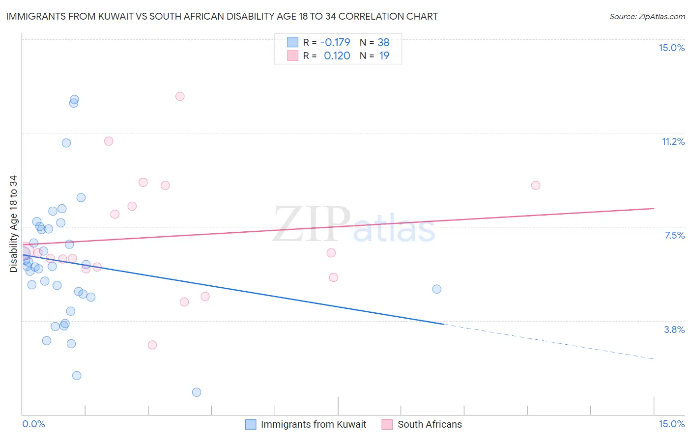 Immigrants from Kuwait vs South African Disability Age 18 to 34