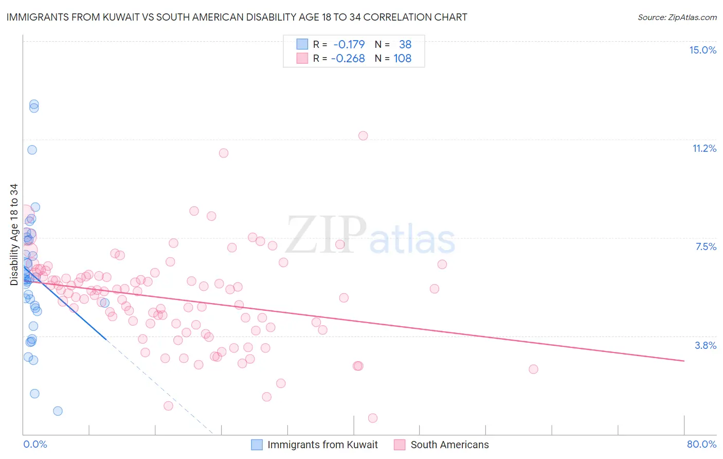 Immigrants from Kuwait vs South American Disability Age 18 to 34