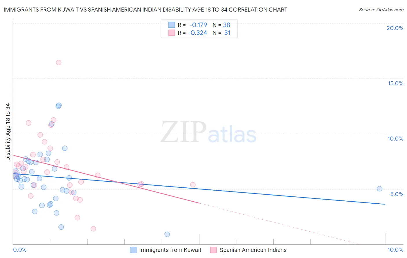 Immigrants from Kuwait vs Spanish American Indian Disability Age 18 to 34