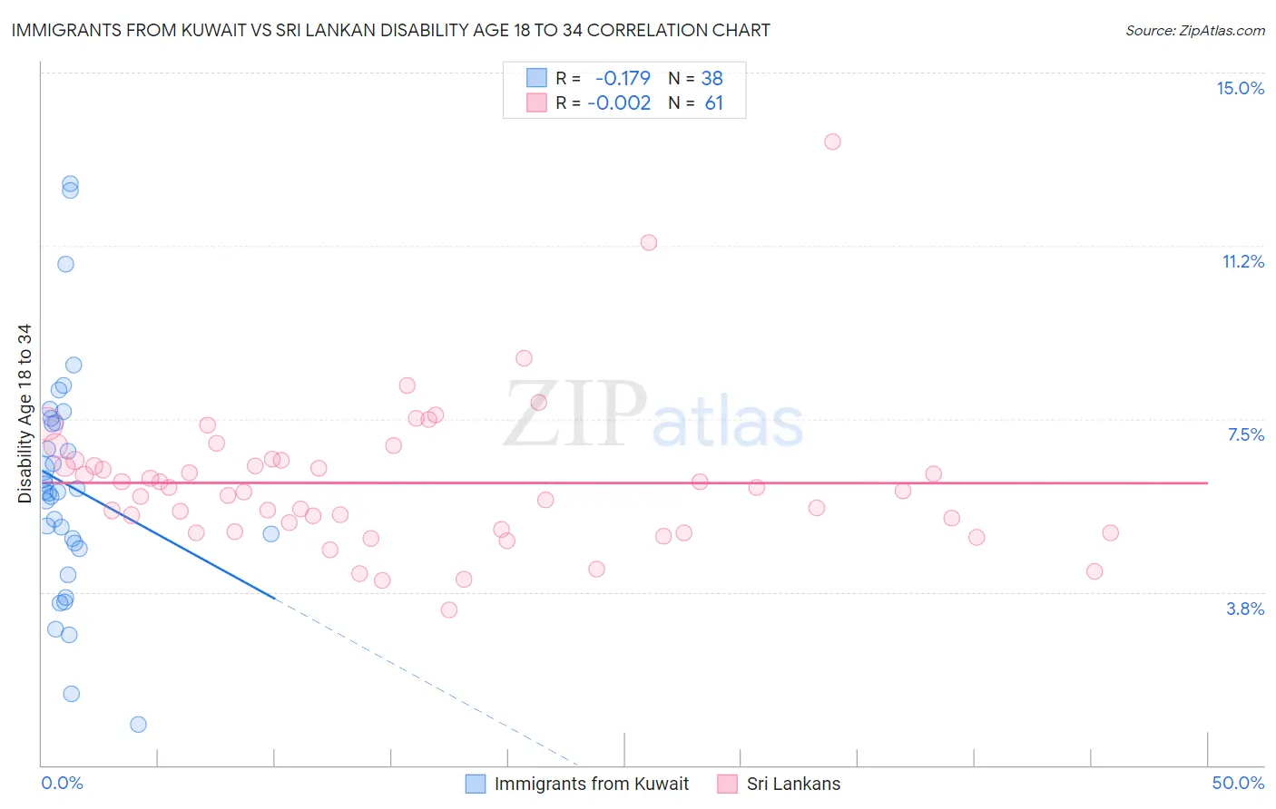 Immigrants from Kuwait vs Sri Lankan Disability Age 18 to 34