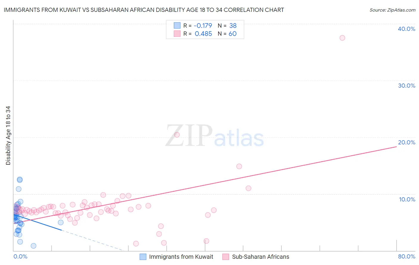 Immigrants from Kuwait vs Subsaharan African Disability Age 18 to 34