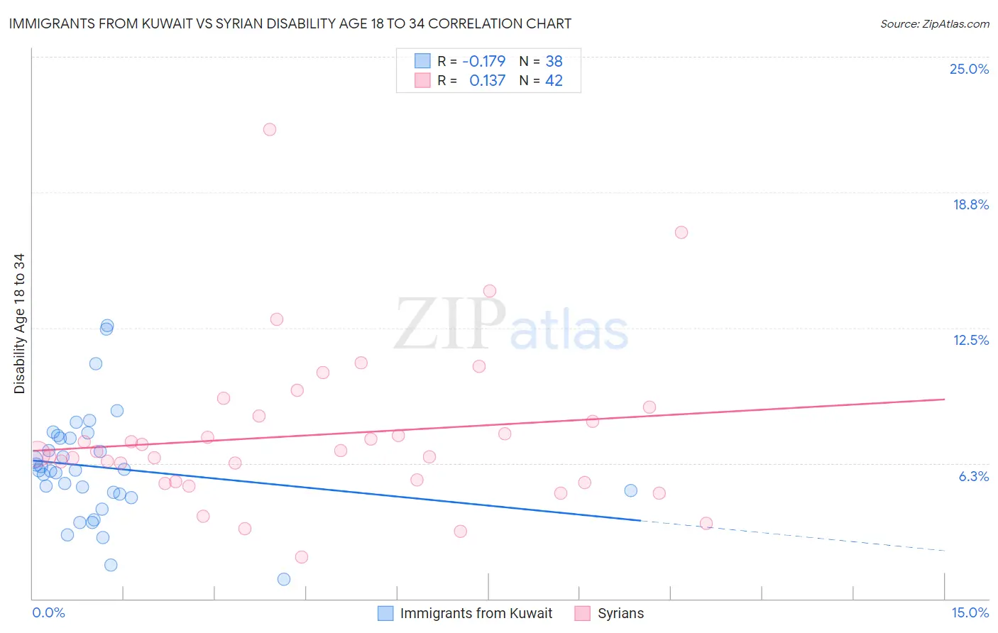 Immigrants from Kuwait vs Syrian Disability Age 18 to 34