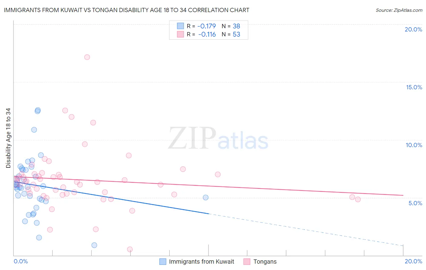 Immigrants from Kuwait vs Tongan Disability Age 18 to 34