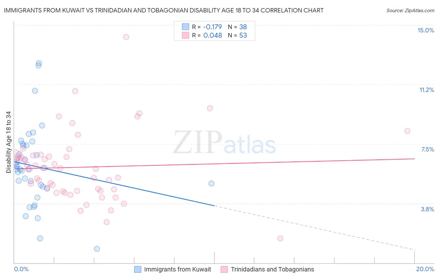 Immigrants from Kuwait vs Trinidadian and Tobagonian Disability Age 18 to 34