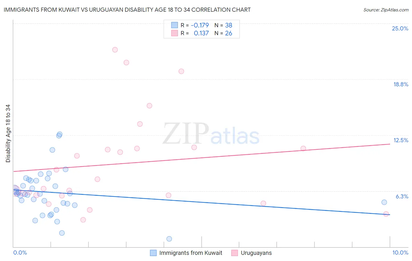 Immigrants from Kuwait vs Uruguayan Disability Age 18 to 34