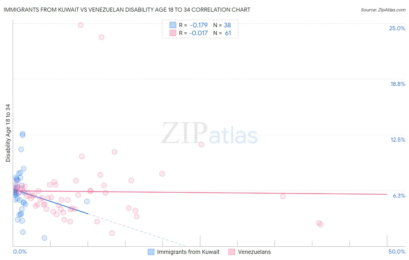 Immigrants from Kuwait vs Venezuelan Disability Age 18 to 34