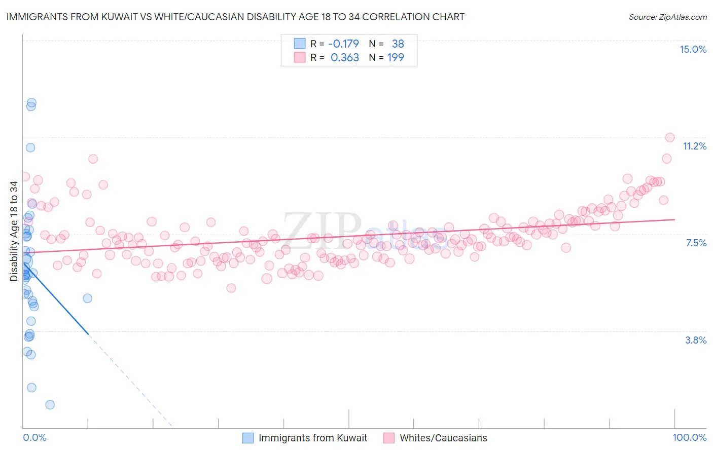 Immigrants from Kuwait vs White/Caucasian Disability Age 18 to 34