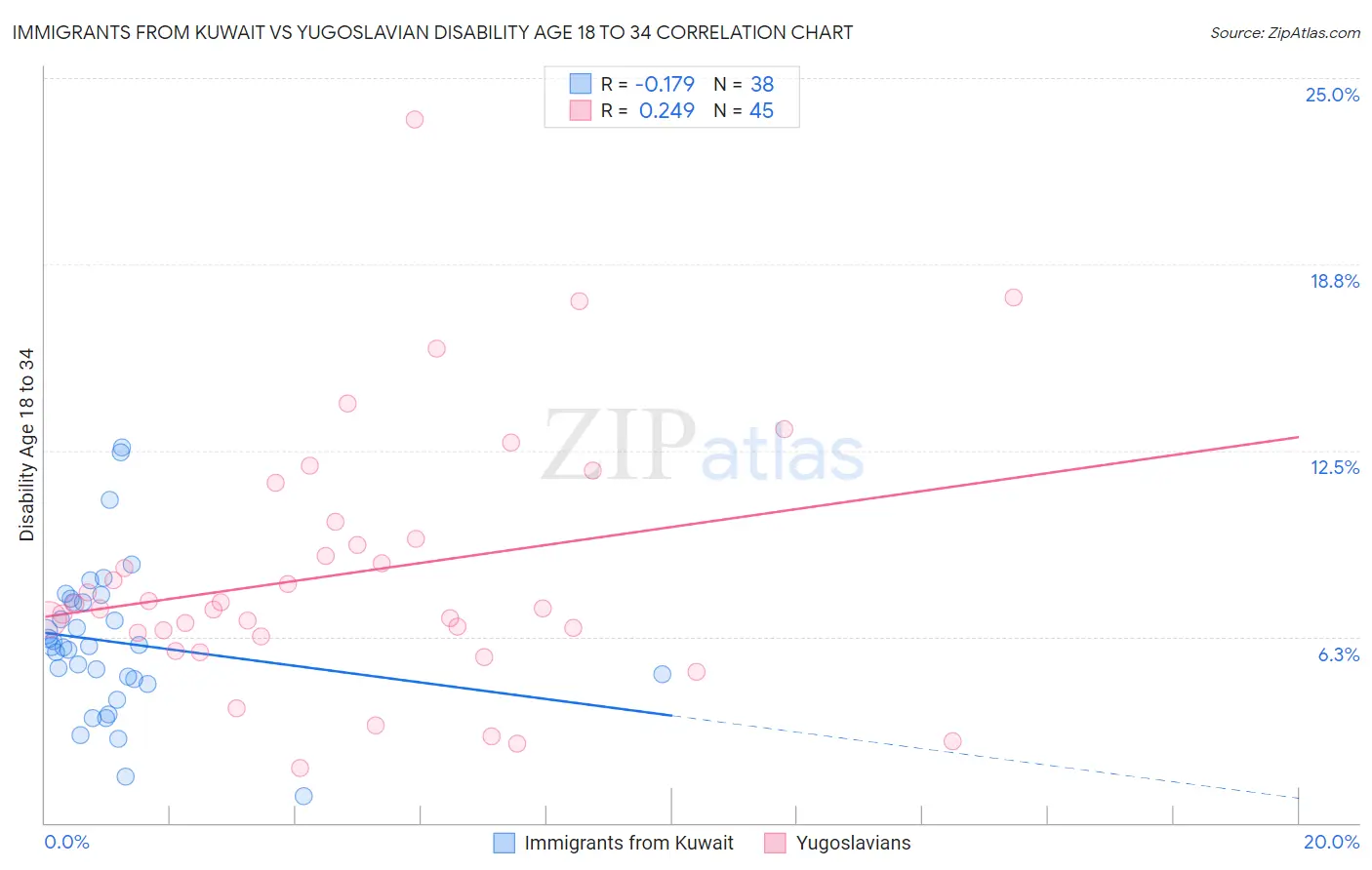 Immigrants from Kuwait vs Yugoslavian Disability Age 18 to 34