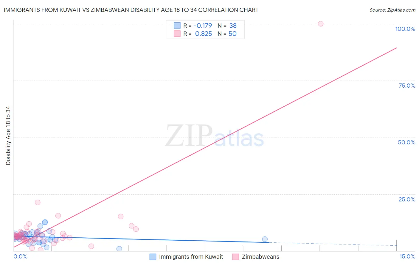 Immigrants from Kuwait vs Zimbabwean Disability Age 18 to 34