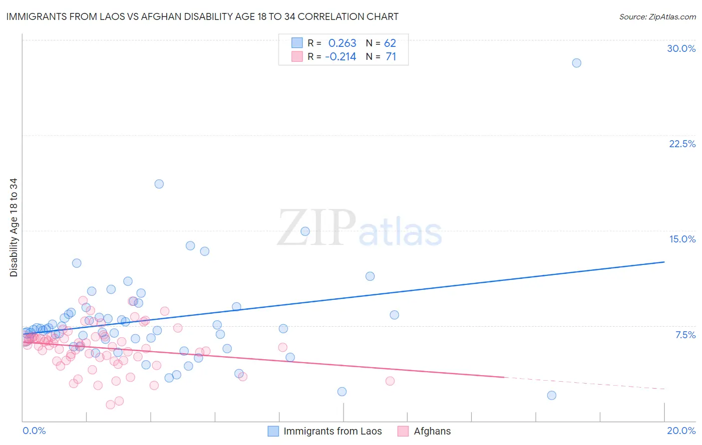 Immigrants from Laos vs Afghan Disability Age 18 to 34
