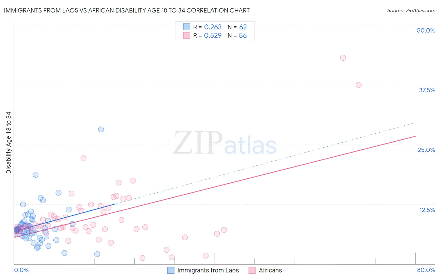 Immigrants from Laos vs African Disability Age 18 to 34