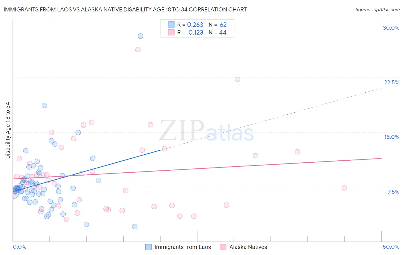 Immigrants from Laos vs Alaska Native Disability Age 18 to 34