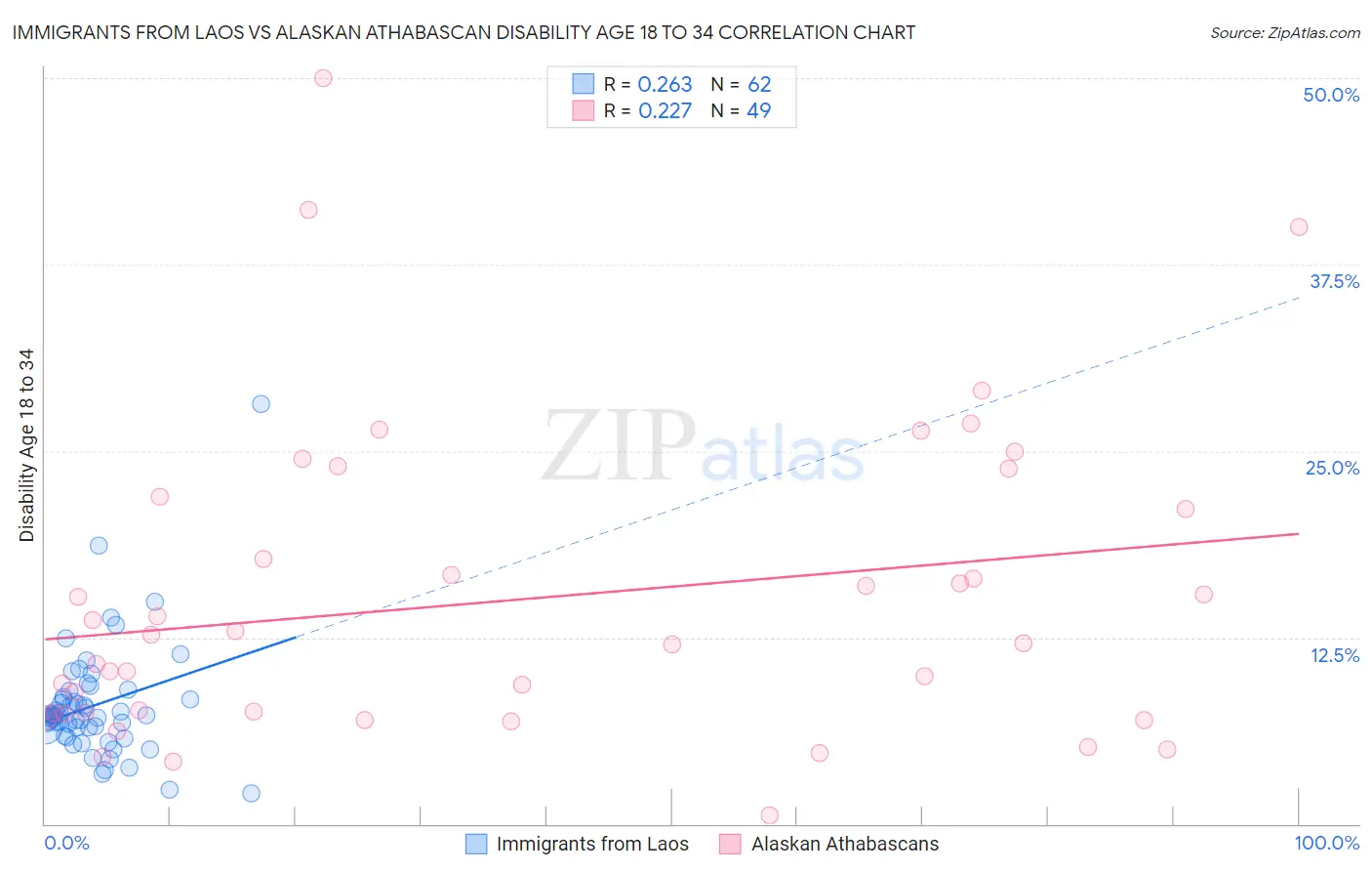 Immigrants from Laos vs Alaskan Athabascan Disability Age 18 to 34