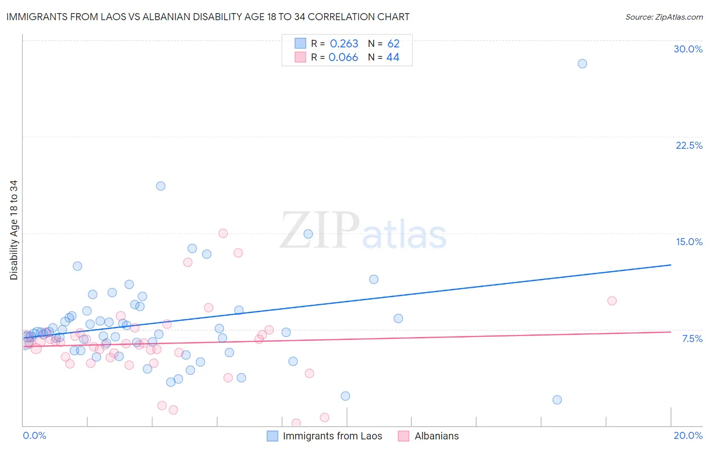 Immigrants from Laos vs Albanian Disability Age 18 to 34