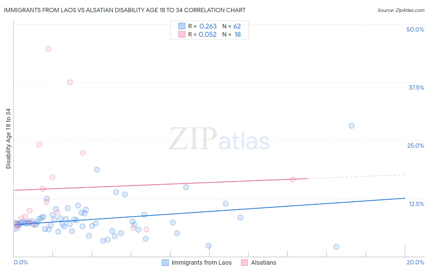 Immigrants from Laos vs Alsatian Disability Age 18 to 34