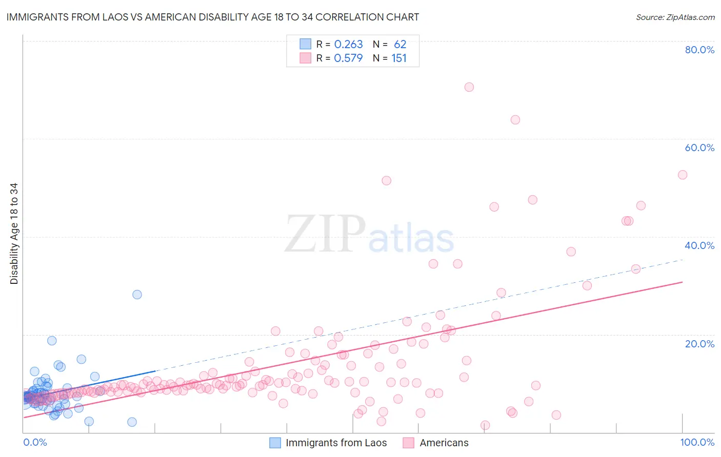 Immigrants from Laos vs American Disability Age 18 to 34