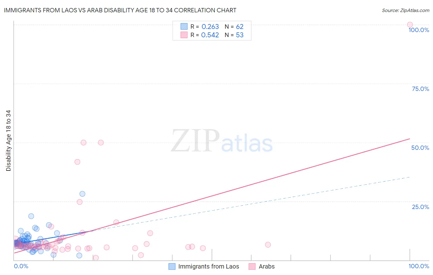Immigrants from Laos vs Arab Disability Age 18 to 34