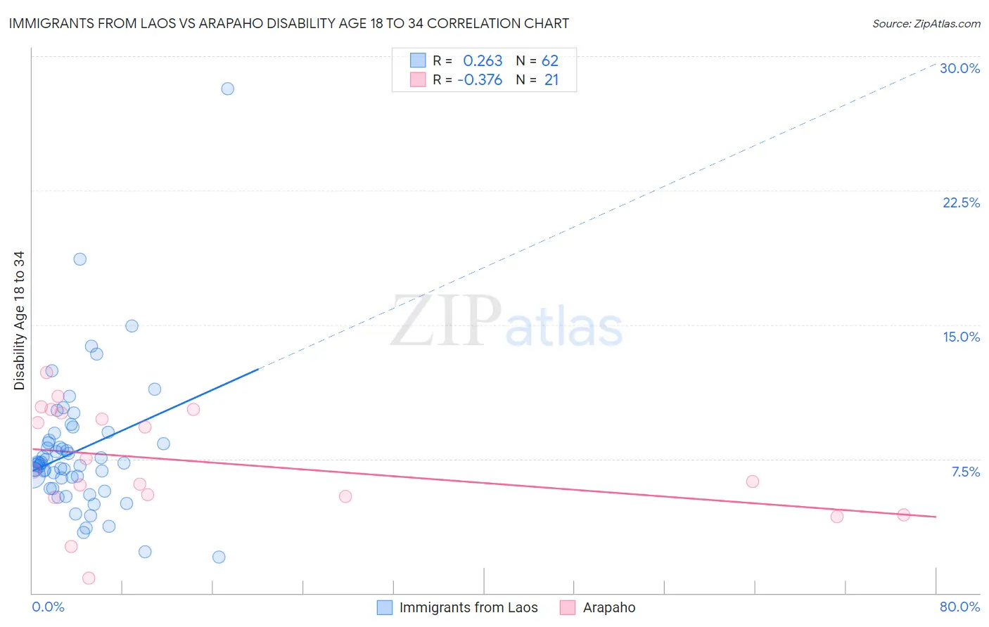 Immigrants from Laos vs Arapaho Disability Age 18 to 34