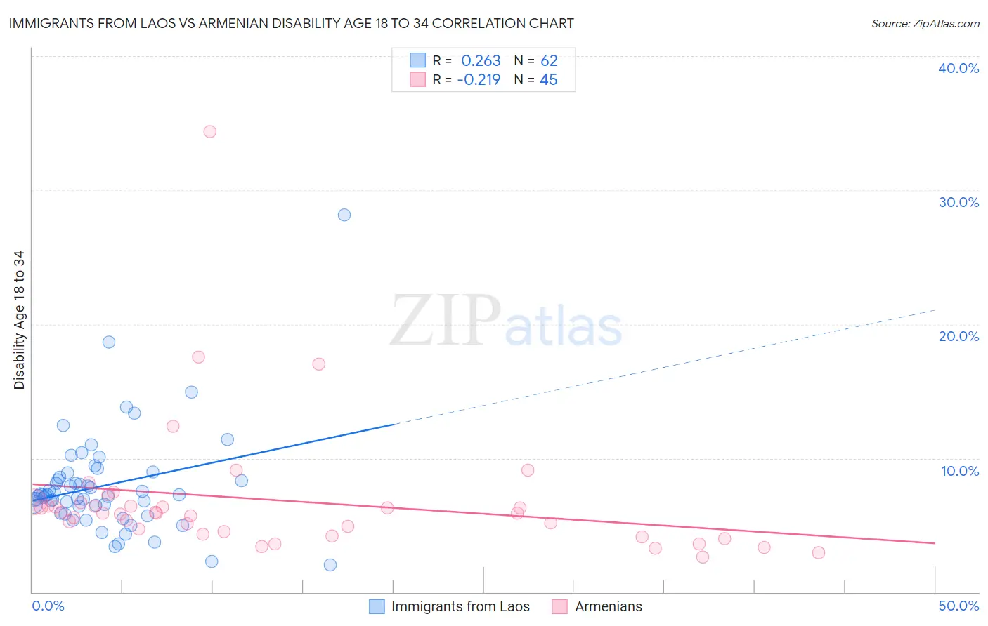 Immigrants from Laos vs Armenian Disability Age 18 to 34