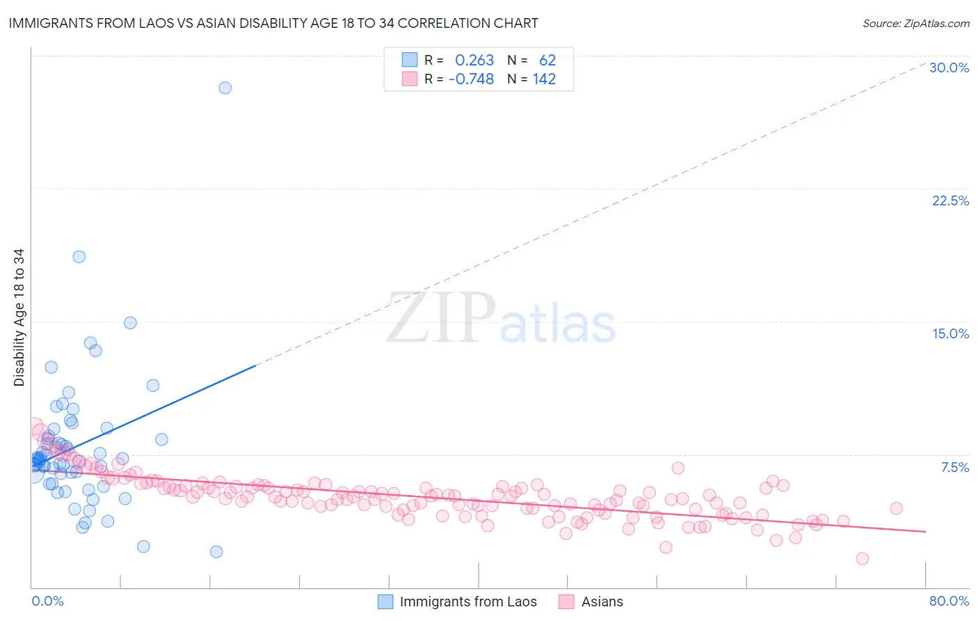 Immigrants from Laos vs Asian Disability Age 18 to 34