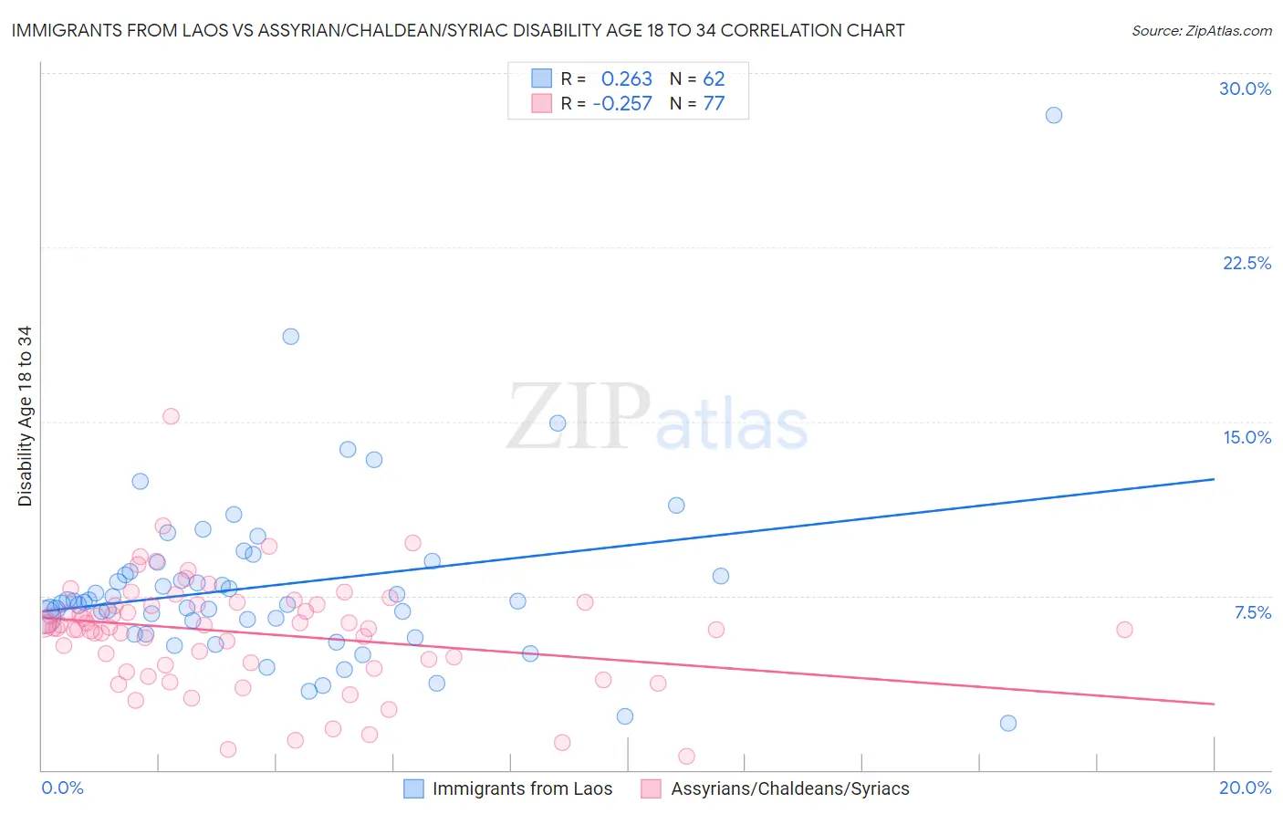 Immigrants from Laos vs Assyrian/Chaldean/Syriac Disability Age 18 to 34