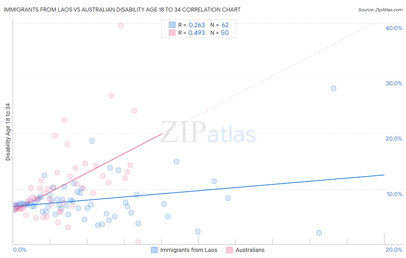 Immigrants from Laos vs Australian Disability Age 18 to 34