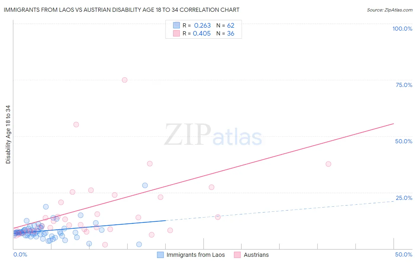 Immigrants from Laos vs Austrian Disability Age 18 to 34