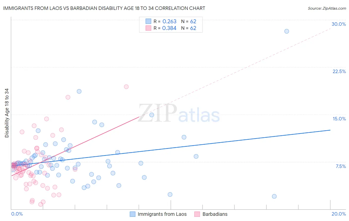 Immigrants from Laos vs Barbadian Disability Age 18 to 34