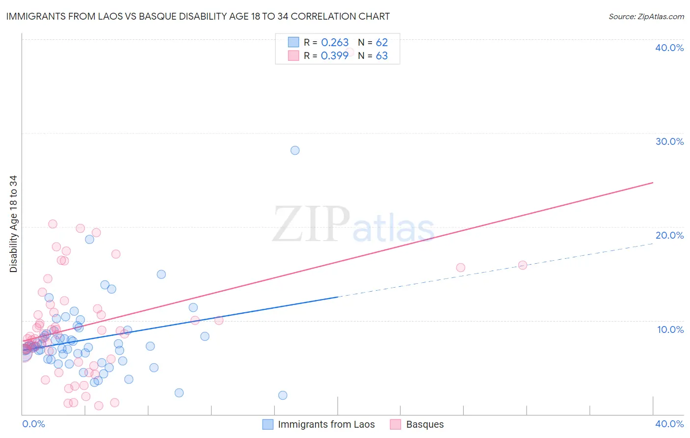 Immigrants from Laos vs Basque Disability Age 18 to 34