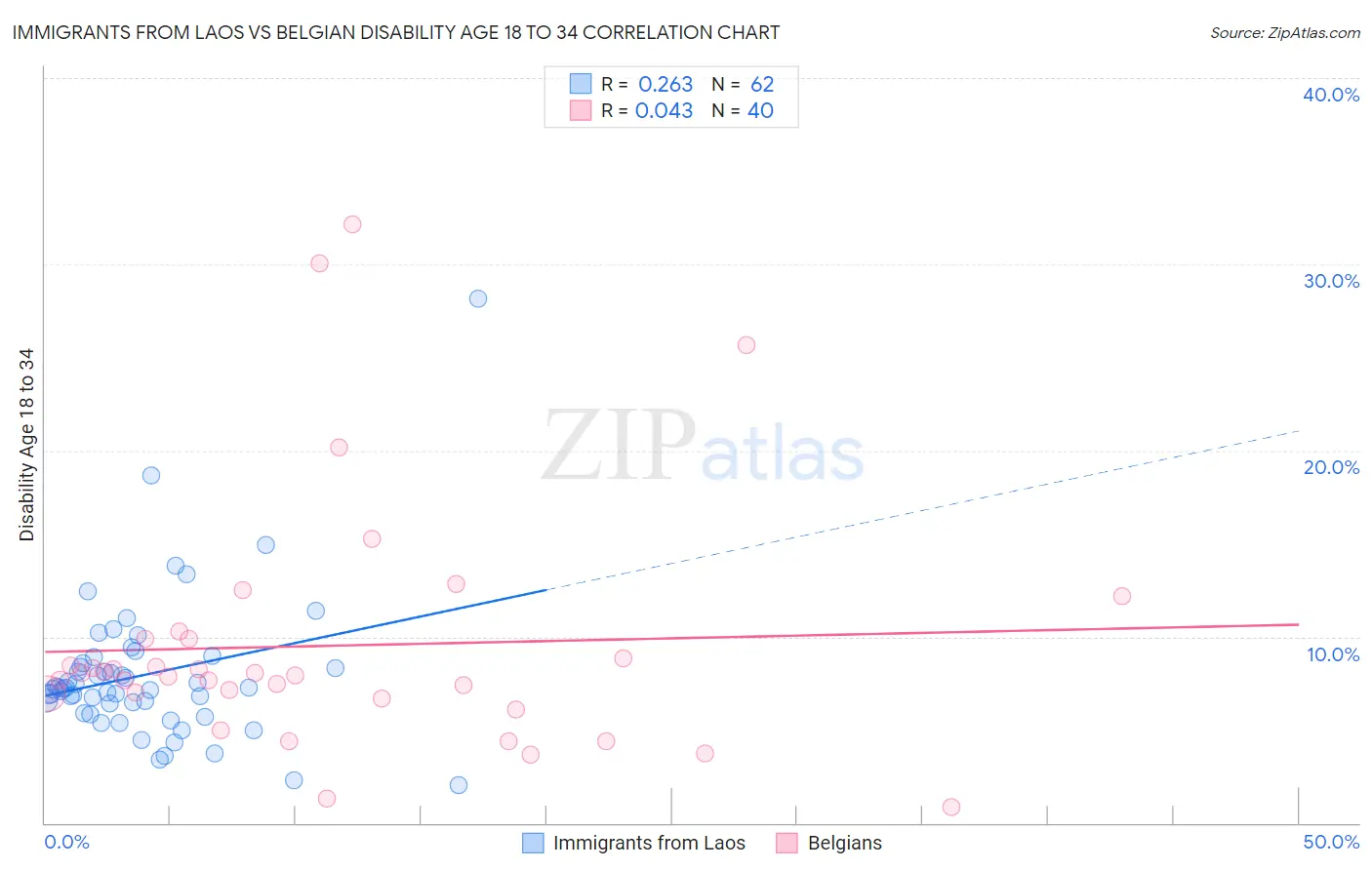 Immigrants from Laos vs Belgian Disability Age 18 to 34