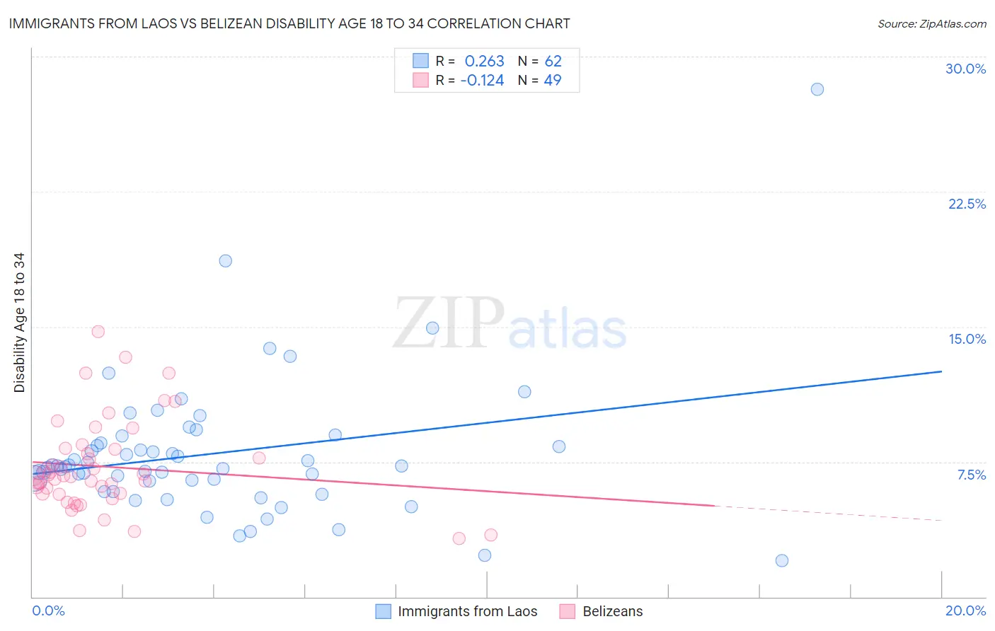 Immigrants from Laos vs Belizean Disability Age 18 to 34