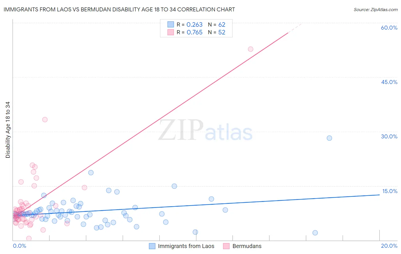 Immigrants from Laos vs Bermudan Disability Age 18 to 34