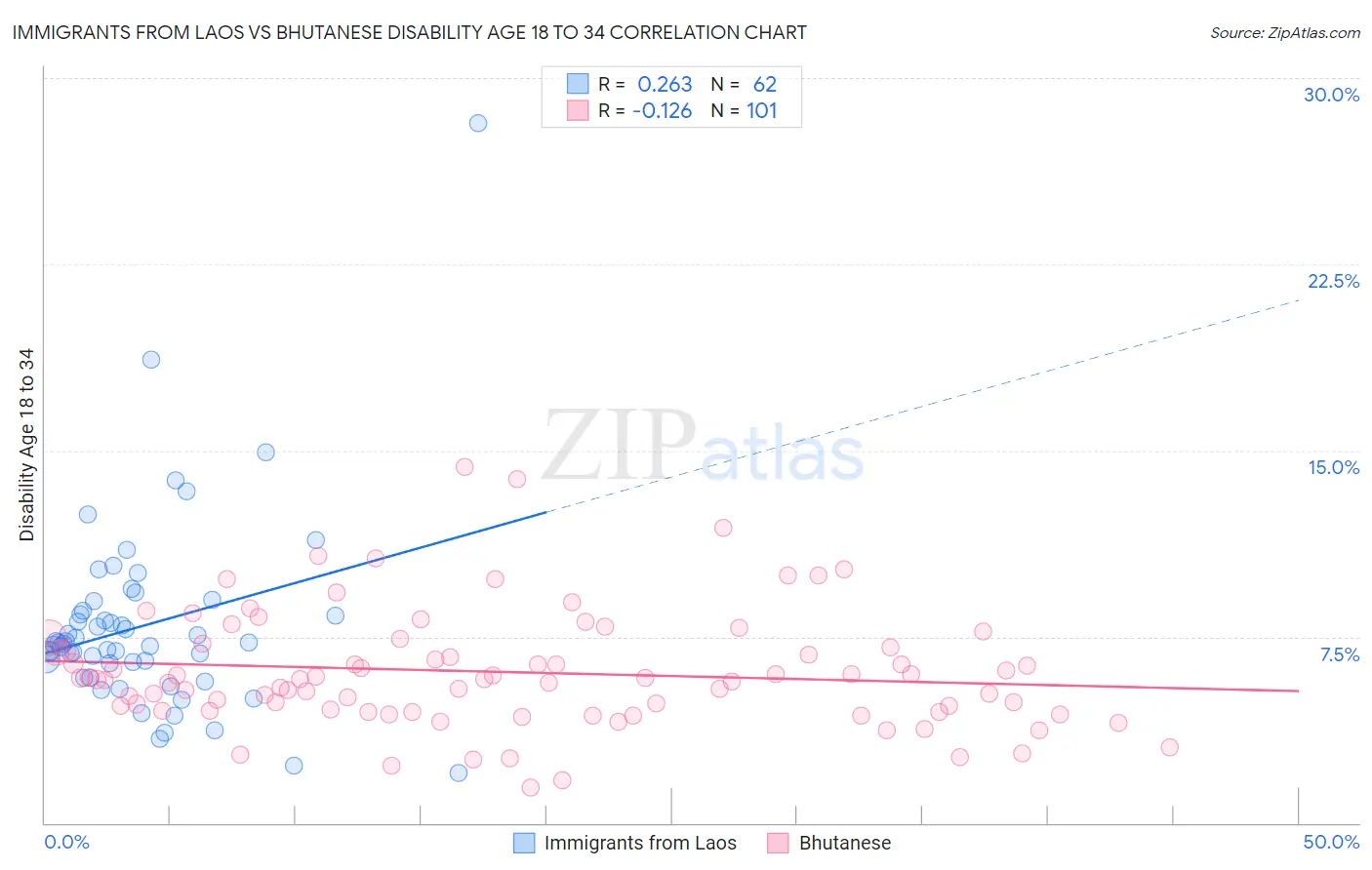 Immigrants from Laos vs Bhutanese Disability Age 18 to 34