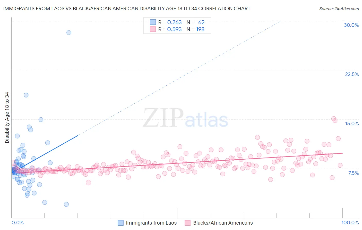 Immigrants from Laos vs Black/African American Disability Age 18 to 34