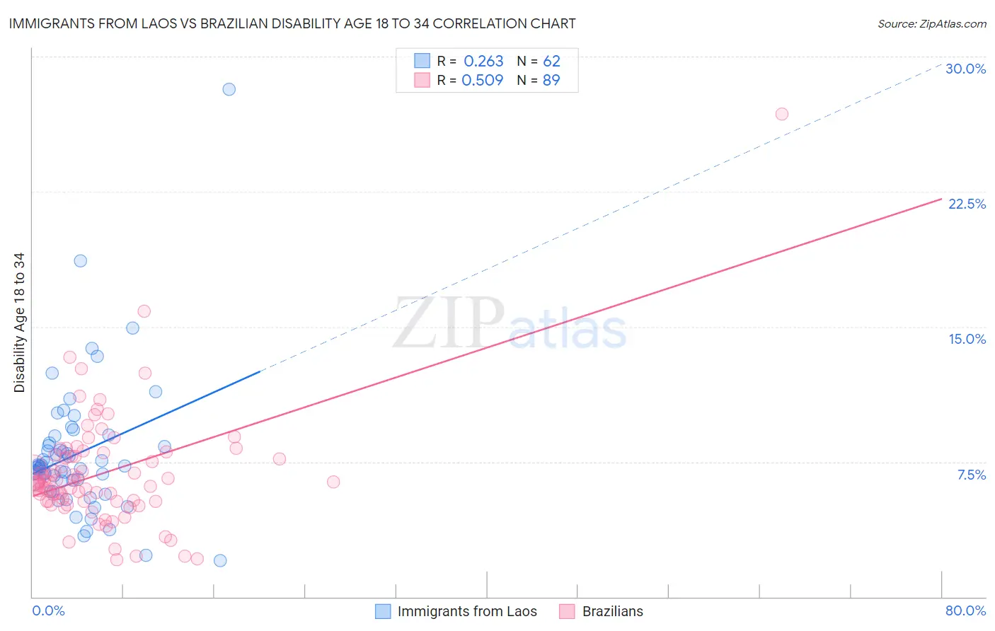 Immigrants from Laos vs Brazilian Disability Age 18 to 34
