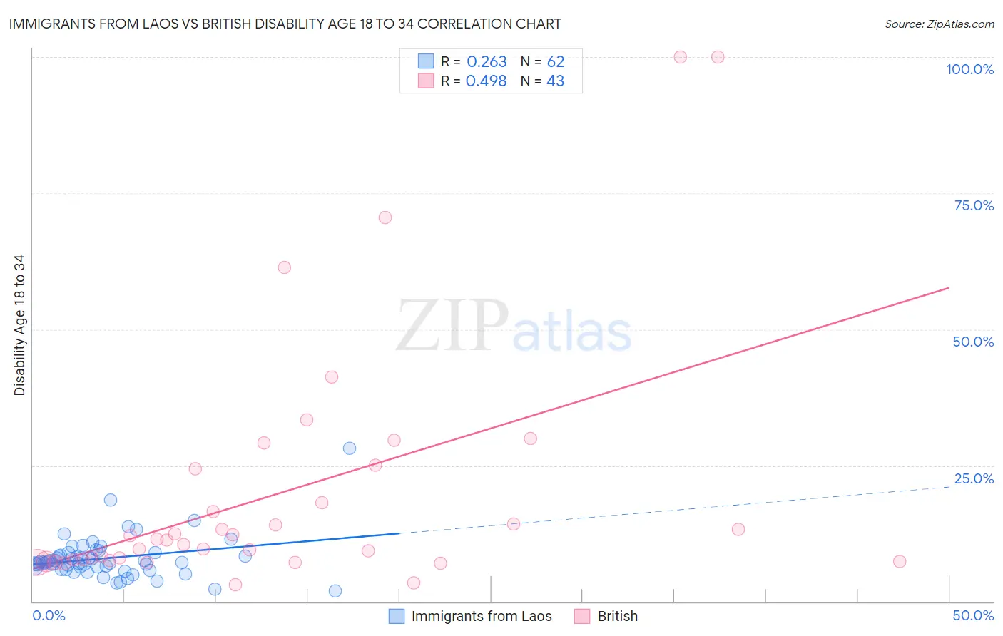 Immigrants from Laos vs British Disability Age 18 to 34
