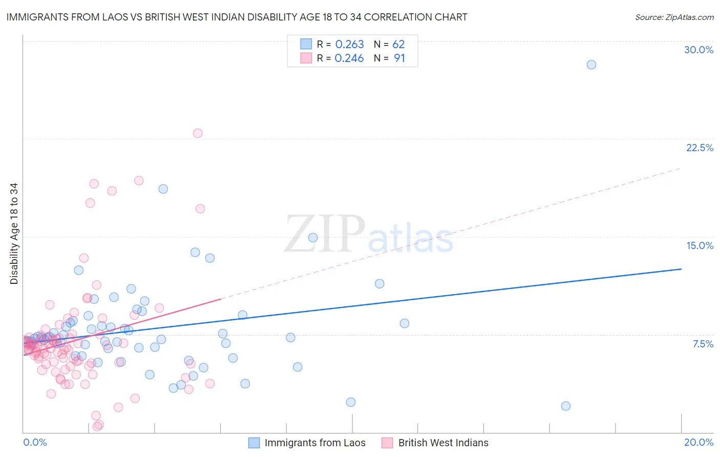 Immigrants from Laos vs British West Indian Disability Age 18 to 34