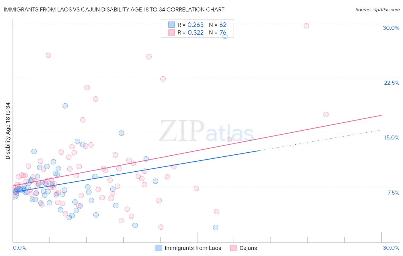 Immigrants from Laos vs Cajun Disability Age 18 to 34