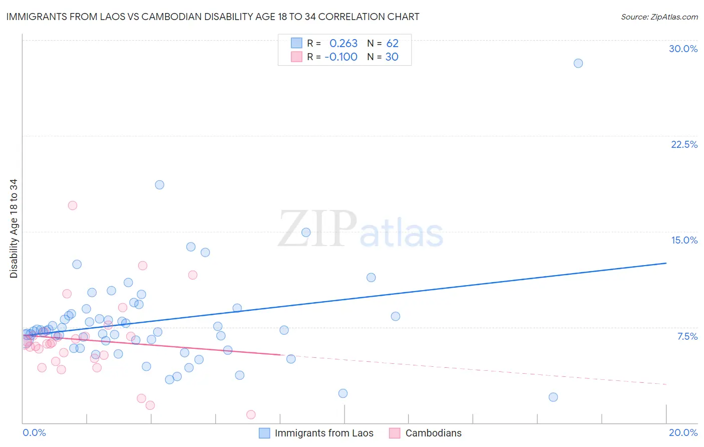 Immigrants from Laos vs Cambodian Disability Age 18 to 34