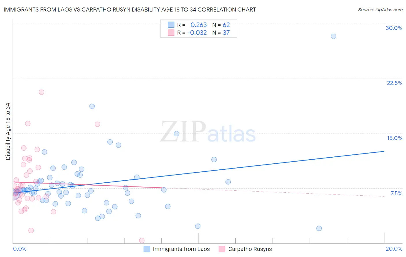 Immigrants from Laos vs Carpatho Rusyn Disability Age 18 to 34