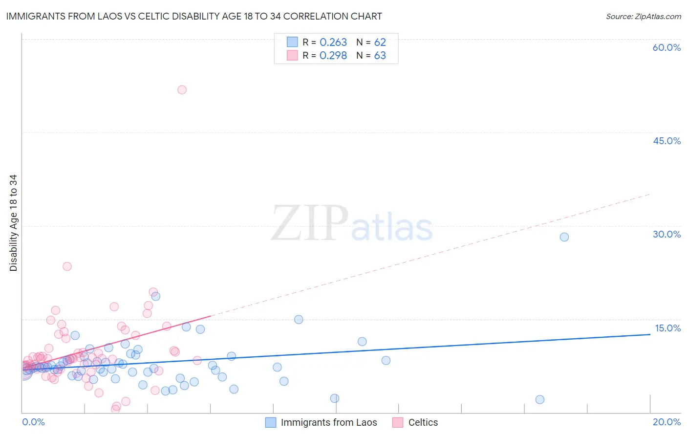 Immigrants from Laos vs Celtic Disability Age 18 to 34