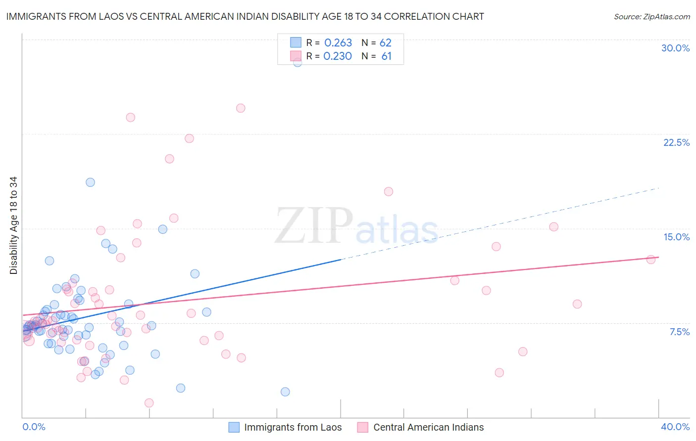 Immigrants from Laos vs Central American Indian Disability Age 18 to 34