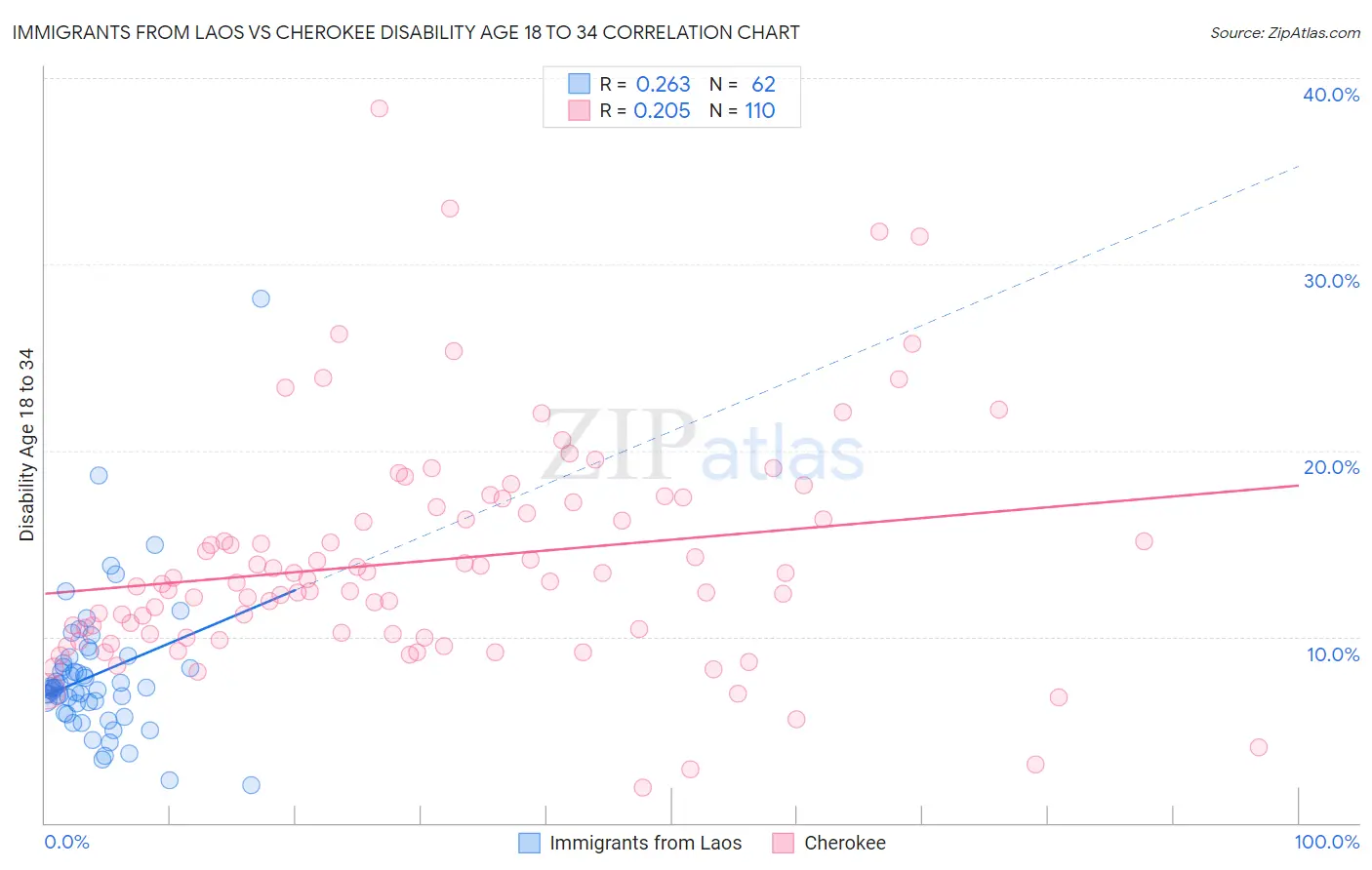 Immigrants from Laos vs Cherokee Disability Age 18 to 34