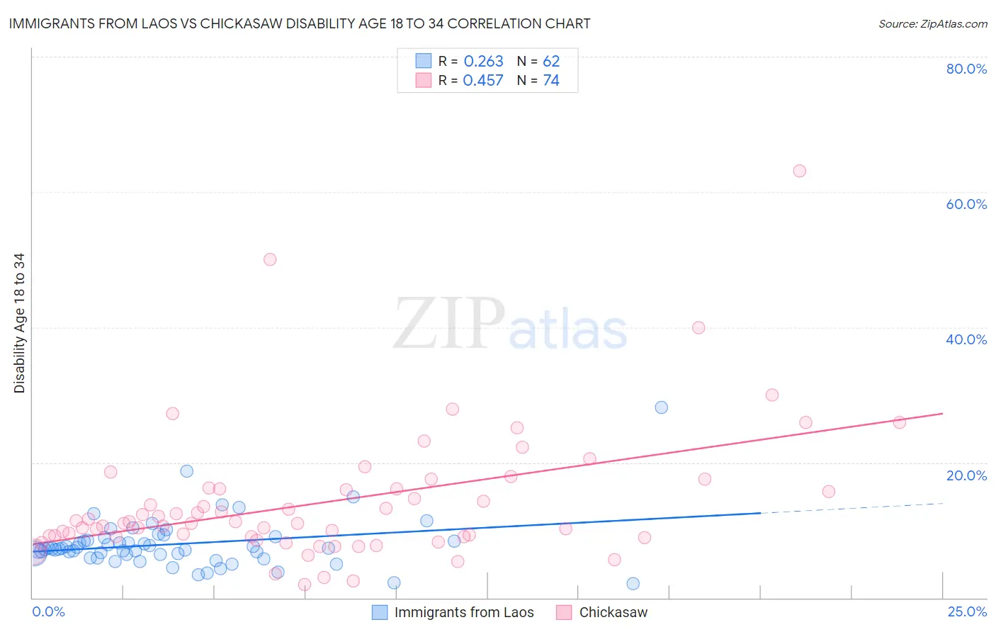 Immigrants from Laos vs Chickasaw Disability Age 18 to 34