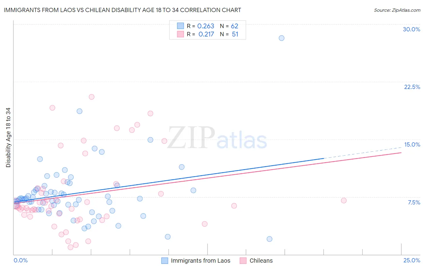 Immigrants from Laos vs Chilean Disability Age 18 to 34