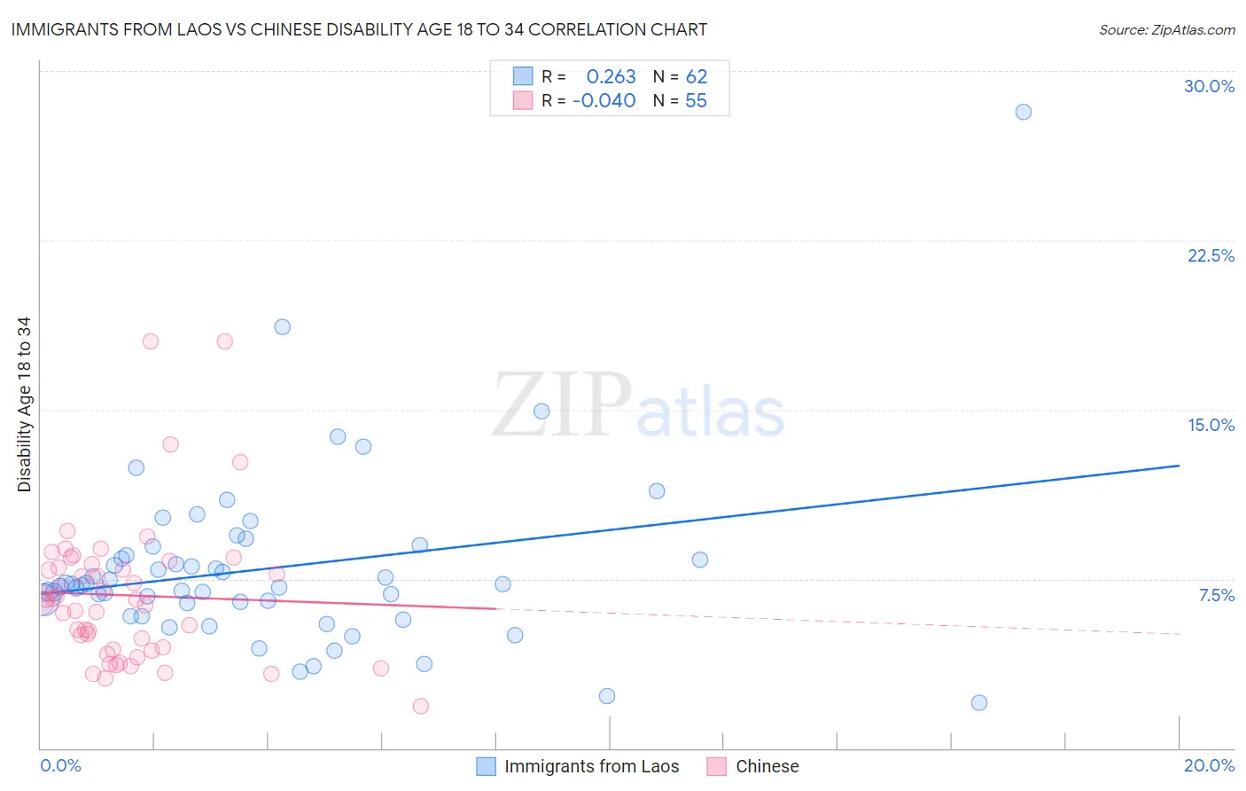 Immigrants from Laos vs Chinese Disability Age 18 to 34