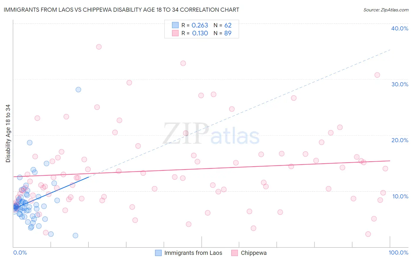 Immigrants from Laos vs Chippewa Disability Age 18 to 34