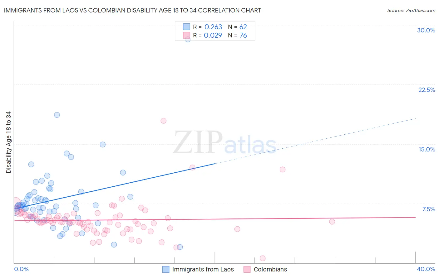 Immigrants from Laos vs Colombian Disability Age 18 to 34