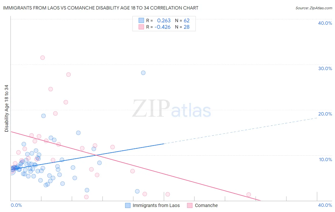 Immigrants from Laos vs Comanche Disability Age 18 to 34