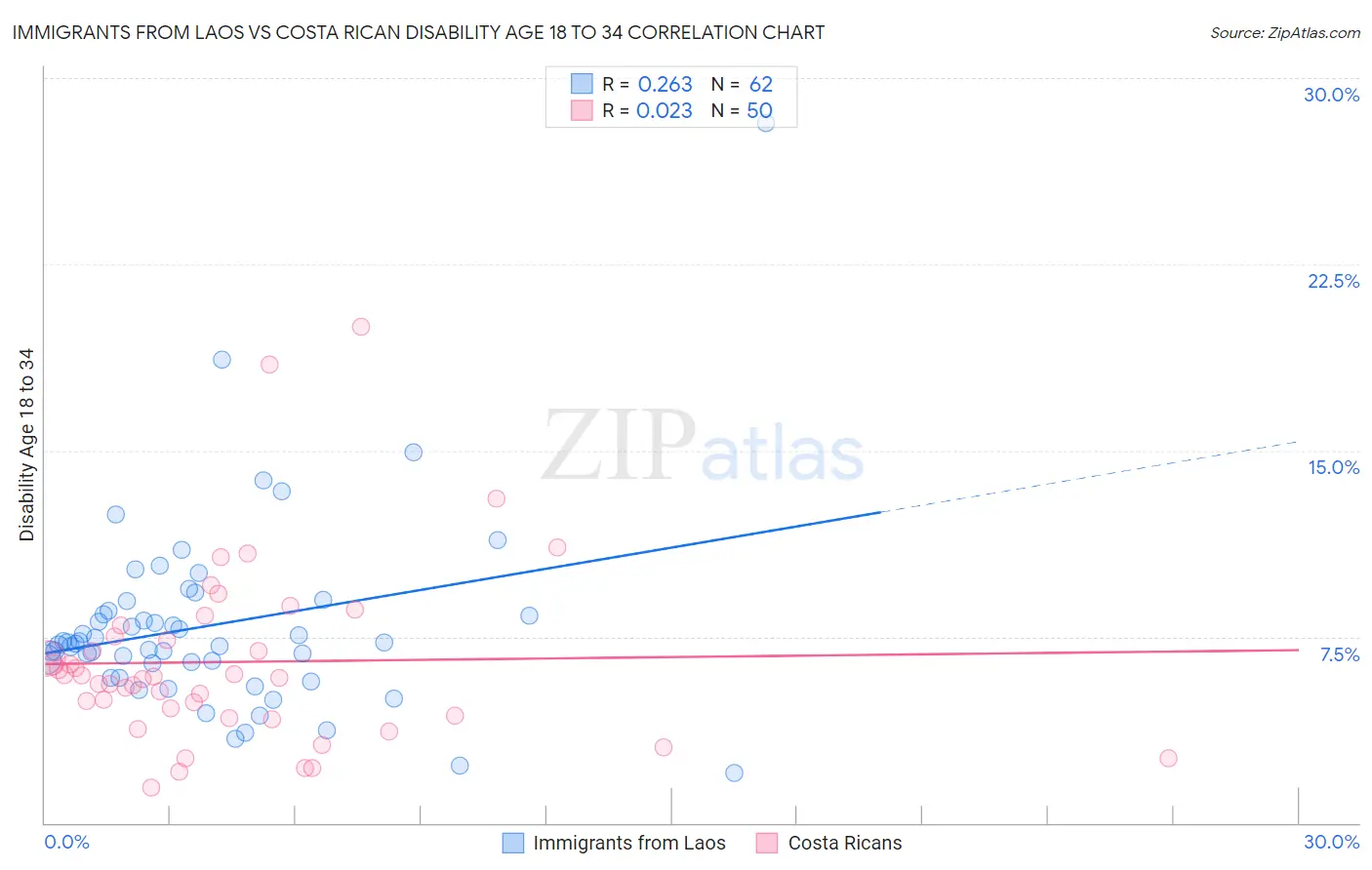 Immigrants from Laos vs Costa Rican Disability Age 18 to 34